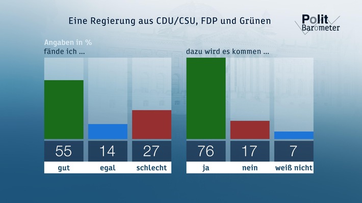 ZDF-Politbarometer Oktober  I  2017 / Deutliche Mehrheit erwartet, dass es zu "Jamaika"-Koalition kommt / Deutsche sehen rechtsstaatliche Grundsätze in der Türkei verletzt (FOTO)