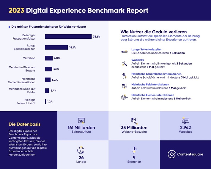 Wutklicks &amp; Co - mehr als jede dritte Website frustriert die Besucher / Contentsquare Digital Experience Benchmark Report 2023