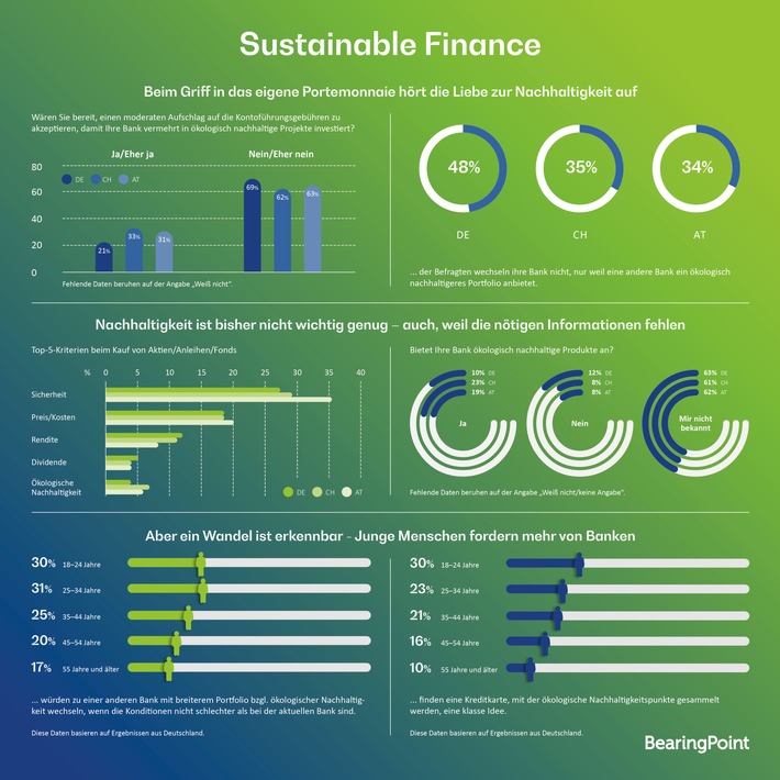 Sustainable Finance: Deutschen ist bei der Geldanlage die Rendite wichtiger als ökologische Nachhaltigkeit
