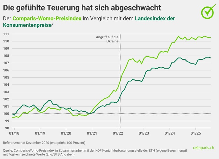 Medienmitteilung: Trotz gesunkenem Referenzzinssatz: Wohnungsmieten sind seit 2005 um 32 Prozent gestiegen