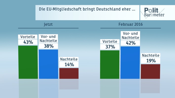 ZDF-Politbarometer Juni  II  2016 / Mehrheit: EU wird wegen Brexit nicht zerbrechen / Fußball-EM: Hoffnung auf Titelgewinn gestiegen (FOTO)