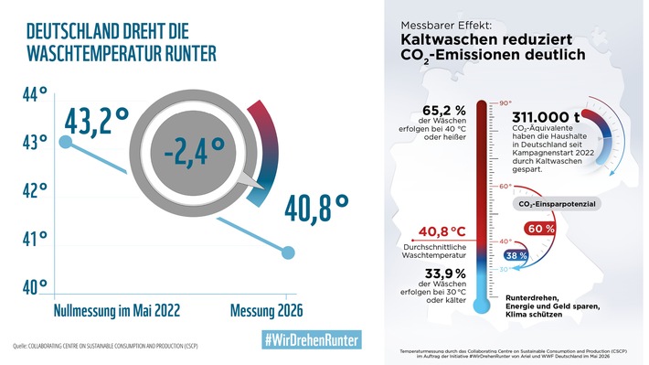 Kaltwaschen reduziert CO2-Emissionen deutlich / Weiterer Text über ots und www.presseportal.de/nr/13483 / Die Verwendung dieses Bildes für redaktionelle Zwecke ist unter Beachtung aller mitgeteilten Nutzungsbedingungen zulässig und dann auch honorarfrei. Veröffentlichung ausschließlich mit Bildrechte-Hinweis.