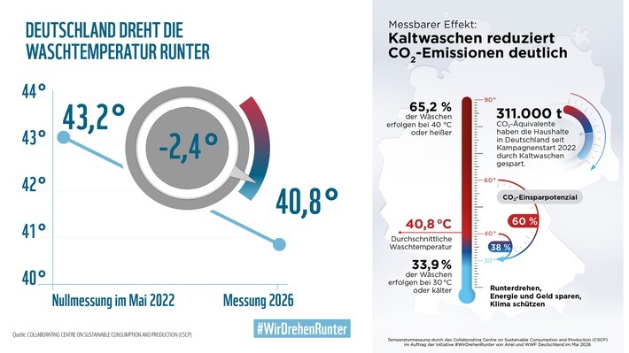 Kaltwaschen reduziert CO2-Emissionen deutlich / Weiterer Text über ots und www.presseportal.de/nr/13483 / Die Verwendung dieses Bildes für redaktionelle Zwecke ist unter Beachtung aller mitgeteilten Nutzungsbedingungen zulässig und dann auch honorarfrei. Veröffentlichung ausschließlich mit Bildrechte-Hinweis.