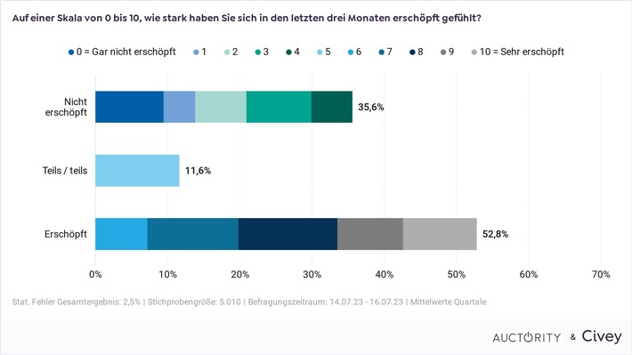 52,8 % der Deutschen sind erschöpft / Erschöpfung nimmt zu / Gesundheit, politische Situation und Belastung bei der Arbeit sind Ursachen / Mehr als 40% der Beschäftigten beklagen &quot;sinnlose Arbeit&quot;