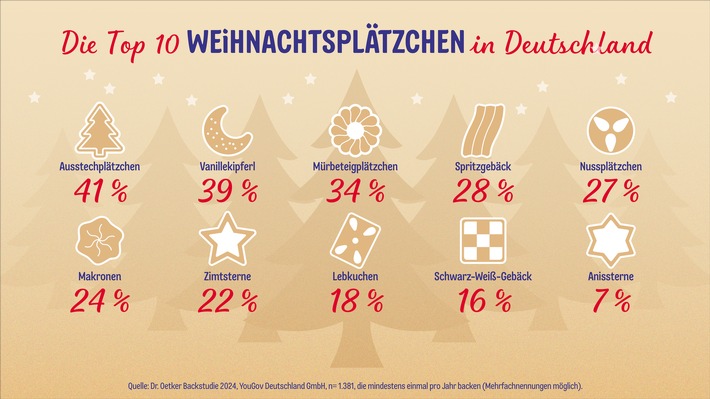 Weihnachtszeit ist Plätzchenzeit: Dr. Oetker Backstudie 2024