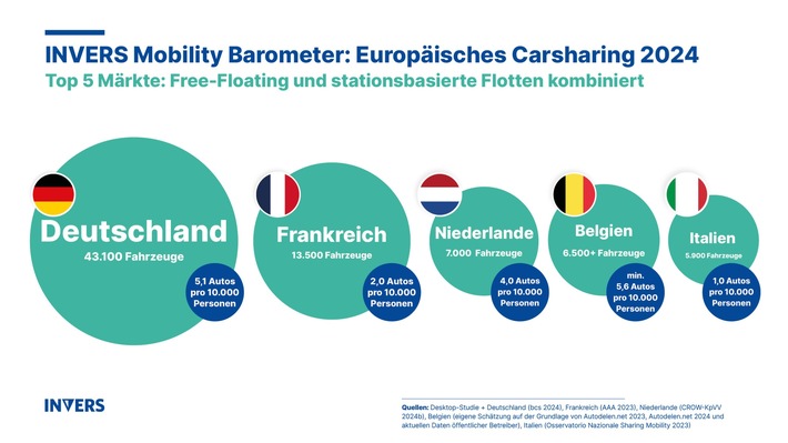 Invers Mobility Barometer: europäische Carsharing-Flotte wächst um 14 Prozent