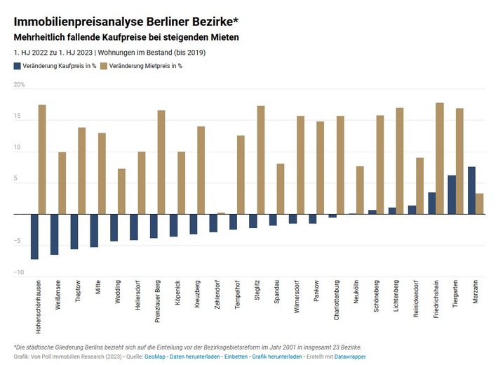 Immobilienpreisanalyse Berlin: Mehrheitlich fallende Kaufpreise bei steigenden Mieten