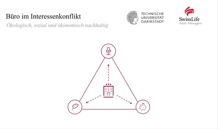 Ökologisch, sozial und wirtschaftlich nachhaltig: Studie von Swiss Life Asset Managers und TU Darmstadt zeigt großen Interessenkonflikt bei Büroimmobilien