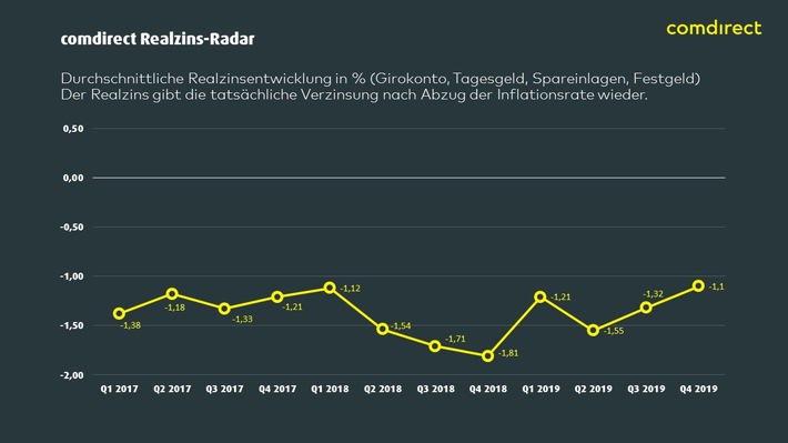 comdirect Realzins-Radar: Über 30 Milliarden Euro Wertverlust für deutsche Sparer im Jahr 2019