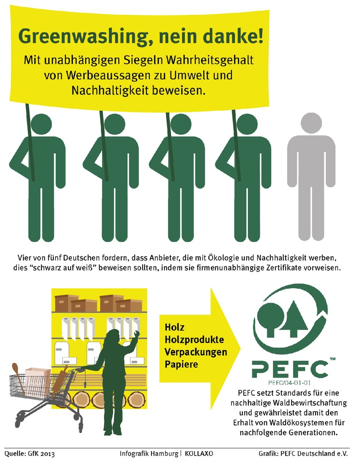 GfK-Studie: Absage an Greenwashing -  Deutsche Verbraucher fordern einen Nachweis durch unabhängige Siegel für Werbeaussagen zu Ökologie und Nachhaltigkeit (BILD)