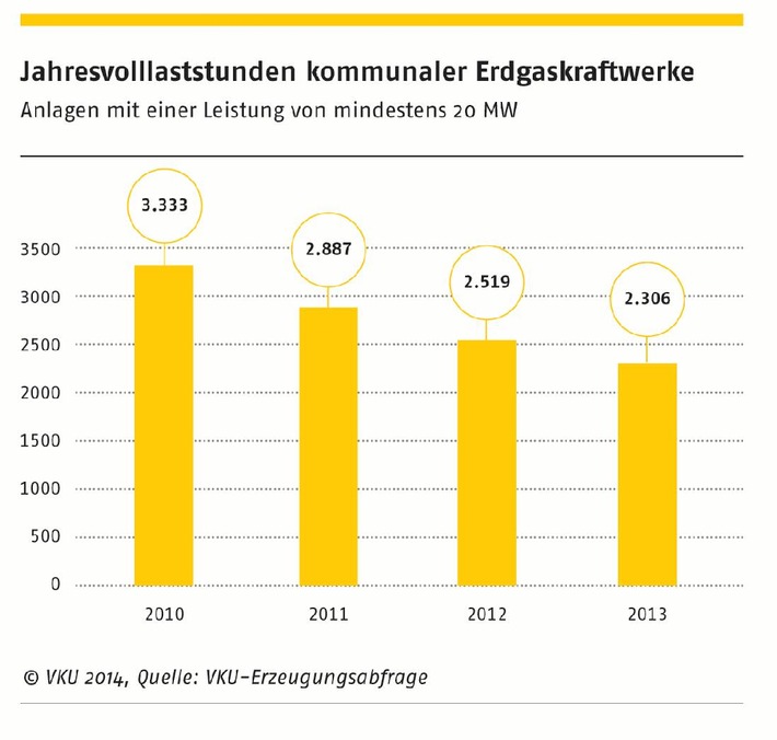 Aktuelle VKU-Erzeugungszahlen / Stadtwerkeinvestitionen in Kraftwerkspark deutlich gesunken