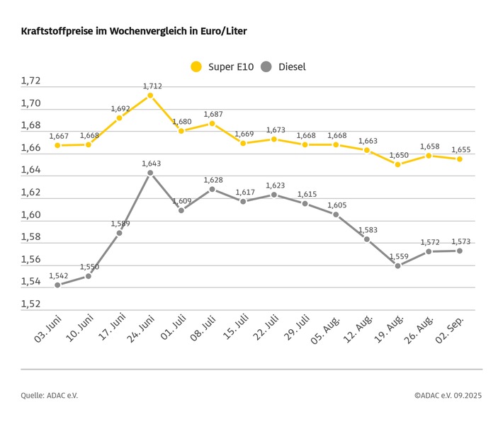 Kaum Bewegung bei den Spritpreisen / Super E10 etwas günstiger, Dieselpreis leicht gestiegen