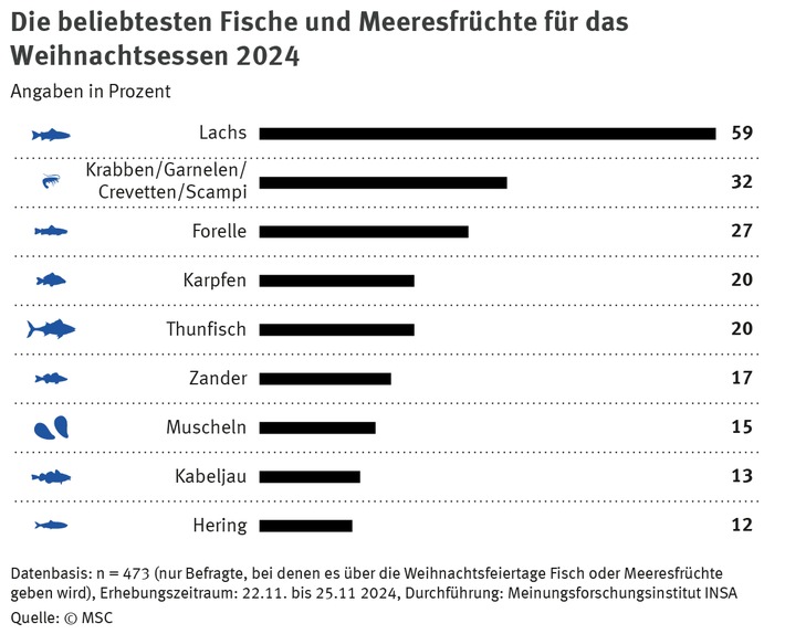 Fisch zum Fest: Das isst Deutschland an Weihnachten 2024