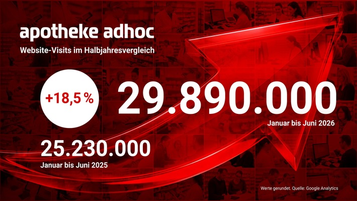 APOTHEKE ADHOC: knapp 30 Mio. Visits im 1. HJ 2026 / +18,5% zu 2025