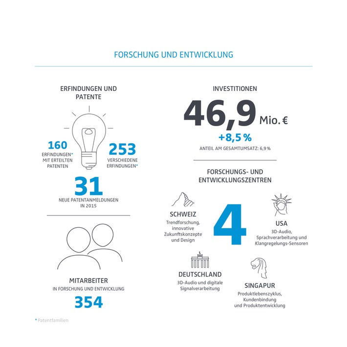 Umsatz der Sennheiser-Gruppe erreicht Allzeithoch im Geschäftsjahr 2015