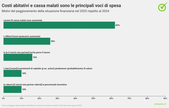 Comunicato stampa: Preoccupazioni oggi, ottimismo domani: ecco cosa pensano gli svizzeri delle loro finanze