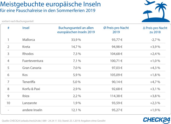 Mallorca ist die beliebteste Urlaubsinsel - Reisepreise steigen überall