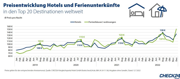 Hotels und Ferienwohnungen: Preise im Sommer gestiegen