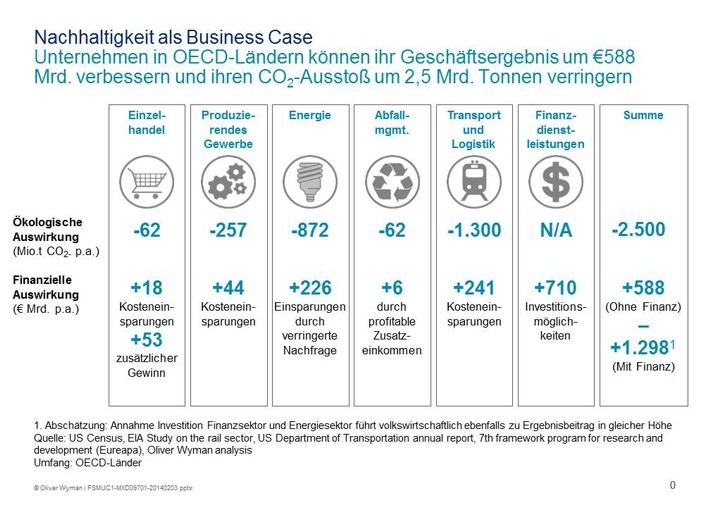 Ganzheitlich Maßstäbe setzen / Oliver Wyman-Analyse zu Nachhaltigkeitsprogrammen (FOTO)