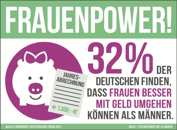 forsa-Umfrage ergibt: Frauen sind sparsamer und können besser mit Geld umgehen als Männer / Mehr finanzielles Vertrauen ins weibliche Geschlecht