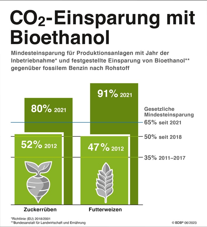 Treibhausgasminderungs-Quote senkt CO2-Emissionen um fast 17 Millionen Tonnen