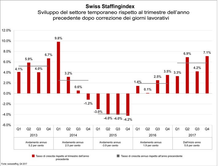 Swiss Staffingindex - Il lavoro temporaneo, motore dell&#039;occupazione, crea 5&#039;000 nuovi posti di lavoro