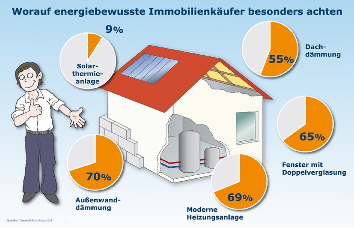 Immobilienbarometer: Energieschleuder, nein danke! / - 83% der Immobilienkäufer achten auf energetischen Zustand / - Außendämmung, moderne Heizung und isolierte Fenster am wichtigsten (mit Bild)