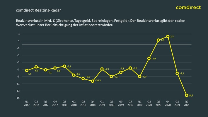 comdirect Realzins-Radar: Realzinsfalle schnappt zu – Rekordverlust für deutsche Sparer