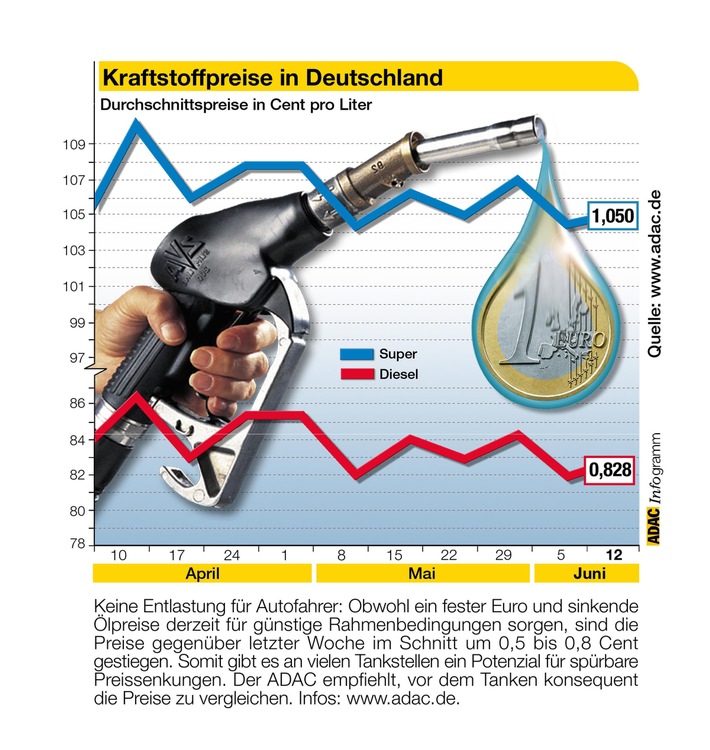 Kraftstoffpreise in Deutschland