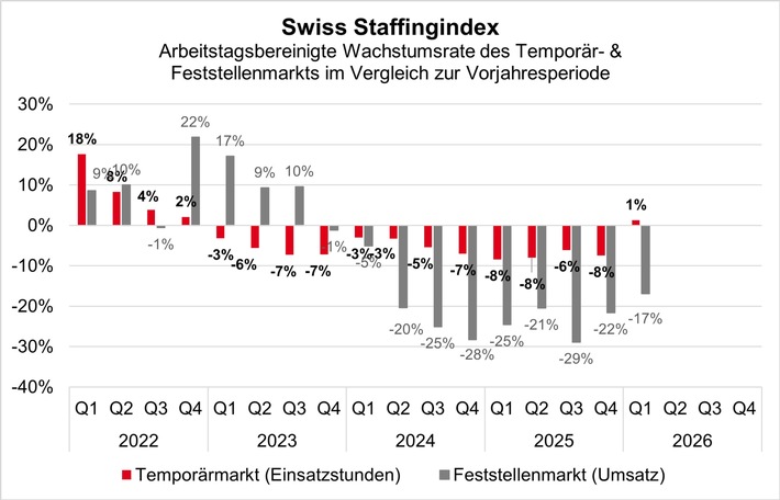 Swiss Staffingindex: Personaldienstleister trotzen Iran-Konflikt