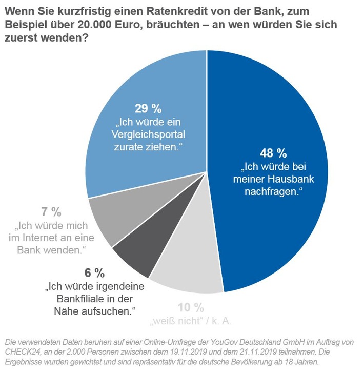 YouGov-Umfrage: Deutsche wollen Kredite vergleichen - tun es aber selten