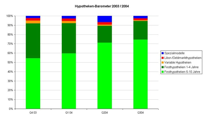 Vertrauen in Festhypotheken ungebrochen: Comparis-Hypotheken-Barometer im dritten Quartal 2004