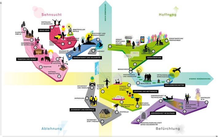 Angstrepublik Deutschland? Deutsche sehen Zukunftstrends skeptisch / Aktuelle Studie