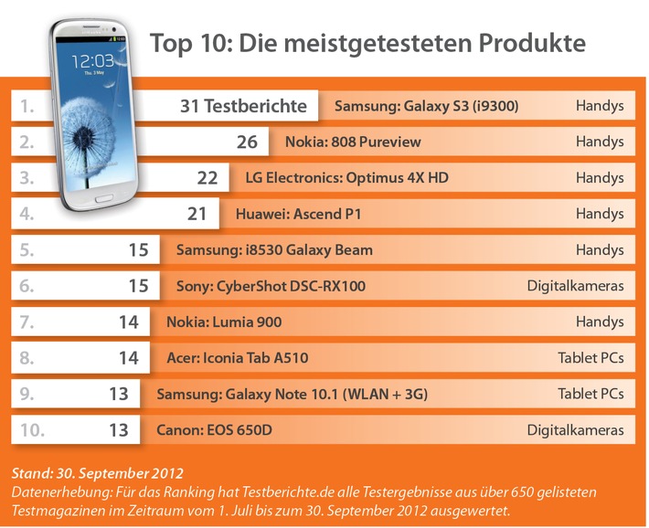 Smartphones sind die Lieblinge der Testmagazine (BILD)