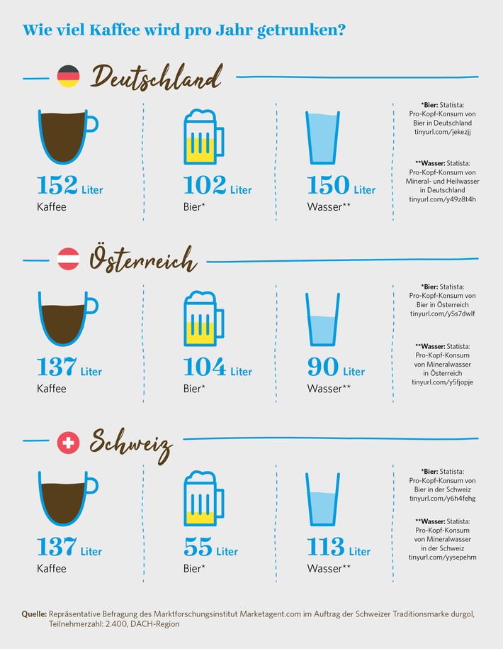 Heiß gebrüht statt kalt gezapft - Deutsche trinken mehr Kaffee als Bier: durgol Kaffee-Studie 2019 in Deutschland, Österreich und der Schweiz