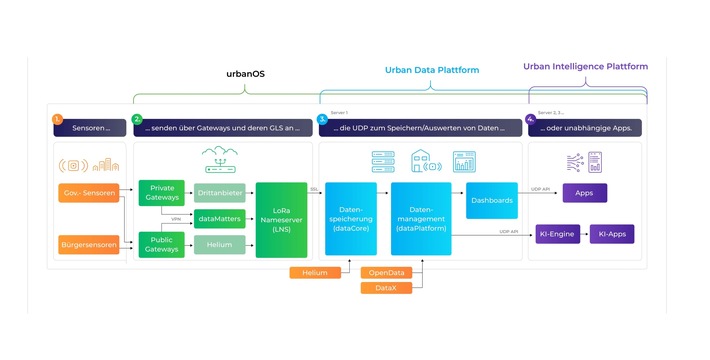 25 Städte sind an urbanOS für Smart Cities angeschlossen
