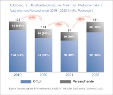 2024-02-05 Absatzentwicklung Phytopharmaka 2019-2022.jpg