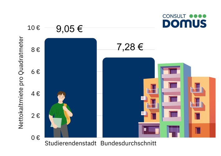 Miete in Studierendenstädten fast zwei Euro über dem Bundesdurchschnitt