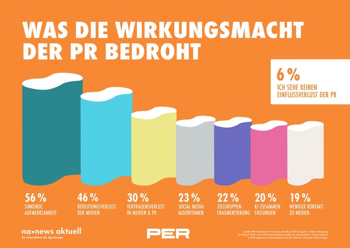 Die Informationsflut und sinkende Aufmerksamkeit schränken die Einflussmöglichkeiten der PR am stärksten ein. Auch der Bedeutungsverlust klassischer Medien bedroht die Wirkungsmacht der PR. Zu diesem Ergebnis kommt der aktuelle PR-Trendmonitor der dpa-Tochter news aktuell und P.E.R. Agency. An der Umfrage haben 302 PR-Fach- und Führungskräfte aus Deutschland und der Schweiz teilgenommen. / Weiterer Text über ots und www.presseportal.de/nr/6344 / Die Verwendung dieses Bildes für redaktionelle Zwecke ist unter Beachtung aller mitgeteilten Nutzungsbedingungen zulässig und dann auch honorarfrei. Veröffentlichung ausschließlich mit Bildrechte-Hinweis.