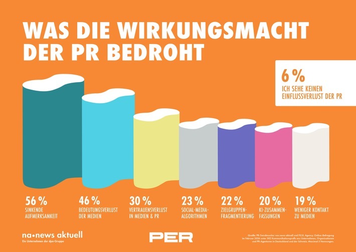 Die Informationsflut und sinkende Aufmerksamkeit schränken die Einflussmöglichkeiten der PR am stärksten ein. Auch der Bedeutungsverlust klassischer Medien bedroht die Wirkungsmacht der PR. Zu diesem Ergebnis kommt der aktuelle PR-Trendmonitor der dpa-Tochter news aktuell und P.E.R. Agency. An der Umfrage haben 302 PR-Fach- und Führungskräfte aus Deutschland und der Schweiz teilgenommen. / Weiterer Text über ots und www.presseportal.de/nr/6344 / Die Verwendung dieses Bildes für redaktionelle Zwecke ist unter Beachtung aller mitgeteilten Nutzungsbedingungen zulässig und dann auch honorarfrei. Veröffentlichung ausschließlich mit Bildrechte-Hinweis.