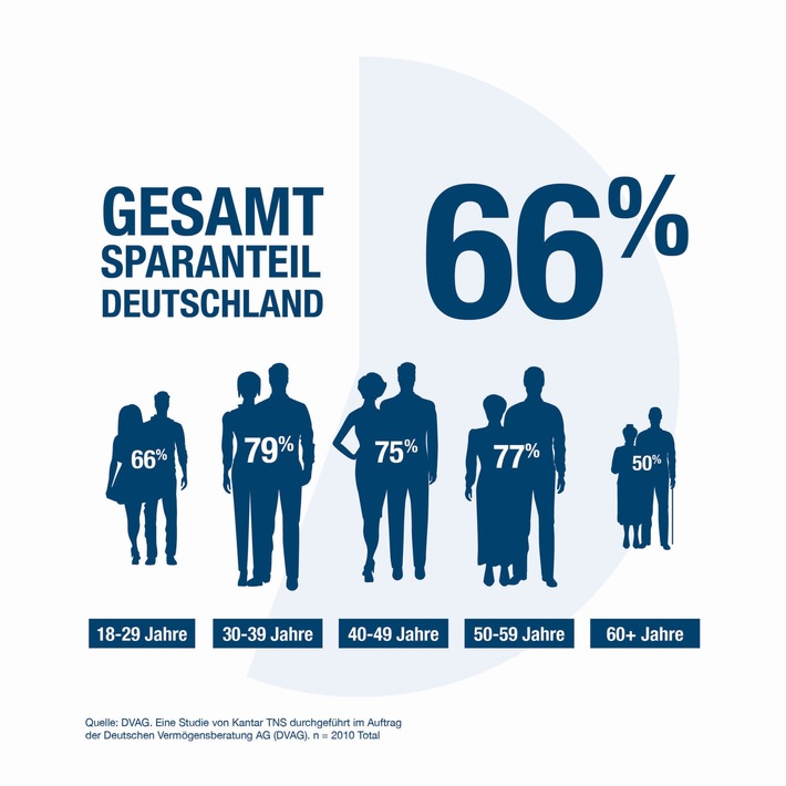 Aktuelle Umfrage der Deutschen Vermögensberatung AG (DVAG) / Überraschende Einigkeit in Geldfragen: Alt und Jung auf einer Wellenlänge