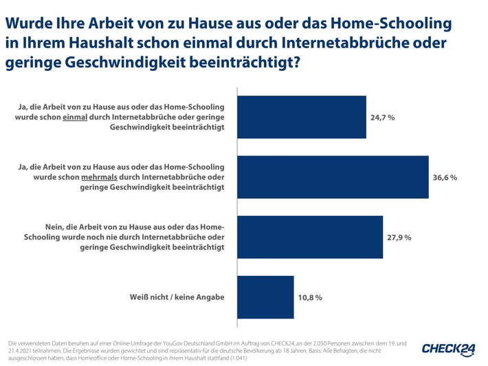 Langsames Internet beeinträchtigt 61 Prozent der Deutschen im Homeoffice
