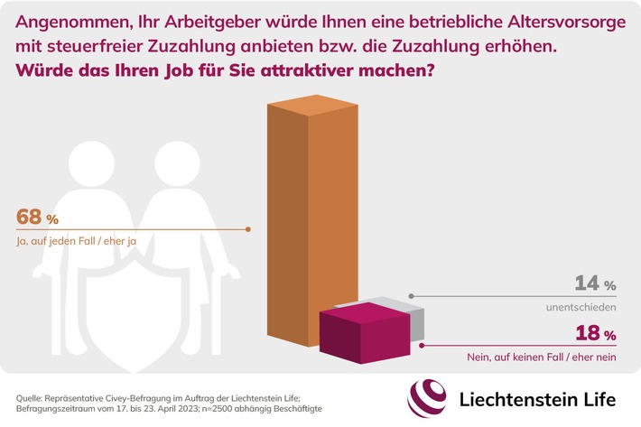 Betriebliche Altersvorsorge steigert Arbeitgeberattraktivität / Liechtenstein Life-Verbraucherumfrage