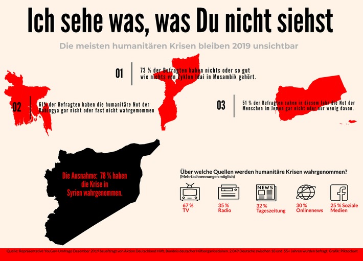 Humanitäre Notlagen 2019: Das unsichtbare Leid / Aktion Deutschland Hilft: Umfrage zur Wahrnehmung von humanitären Katastrophen in der deutschen Bevölkerung