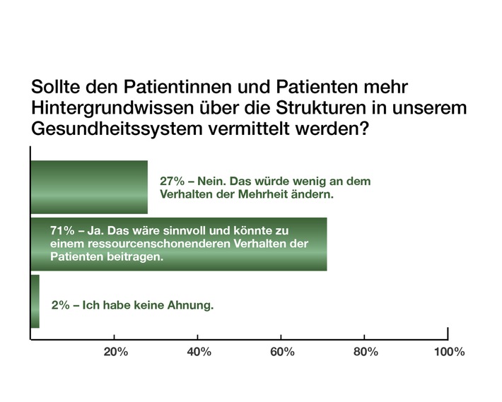 Drei von vier Ärzten für Eigenbeteiligung im GKV-System