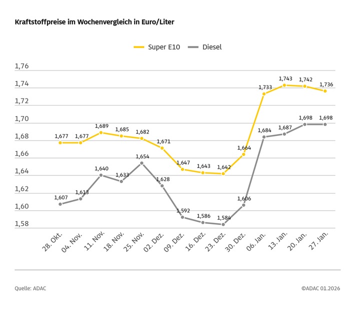 Ölpreis steigt, Benzin dennoch günstiger / Dieselpreis unverändert / Eurokurs legt ebenfalls zu