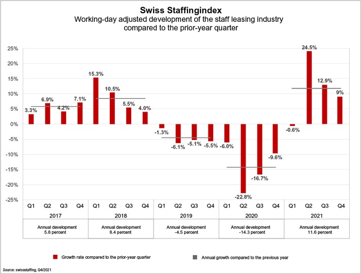 Swiss Staffingindex: Staff leasing sector recovers from impact of coronavirus in 2021