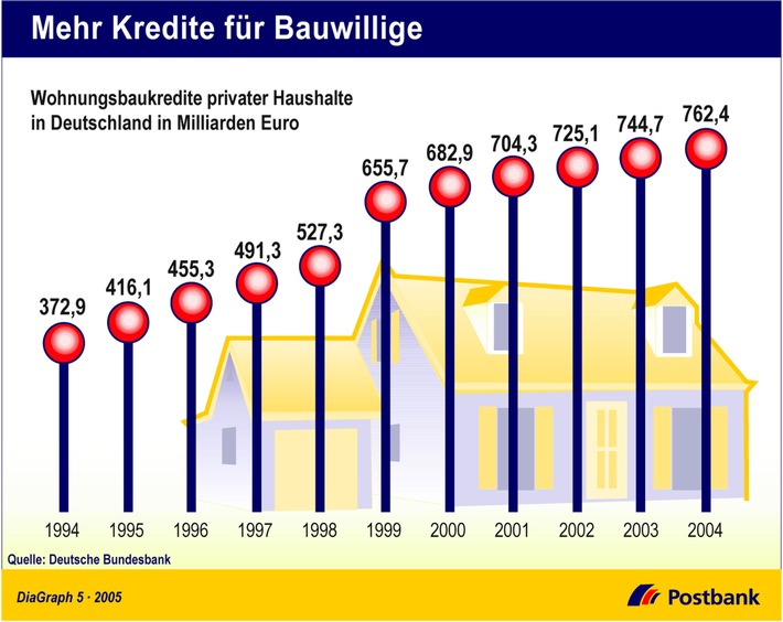 Mehr Kredite für Bauwillige