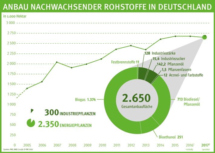 Anbau nachwachsender Rohstoffe in Deutschland: Fläche bleibt auch 2017 stabil