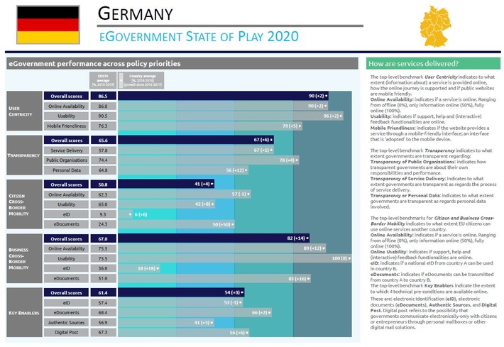 eGovernment-Benchmark 2020: Digitale Verwaltungsdienste bieten europäischen Bürgern zunehmend neue Möglichkeiten